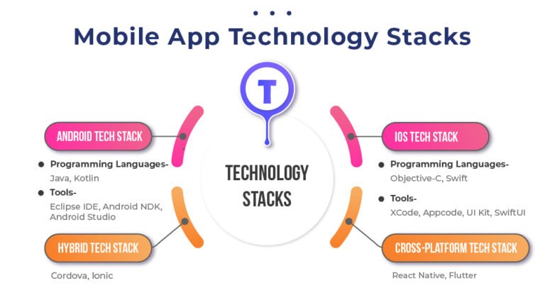 Which Stack for Mobile App: Welches Setup passt zu Ihrem Projekt? Which Stack for Mobile App